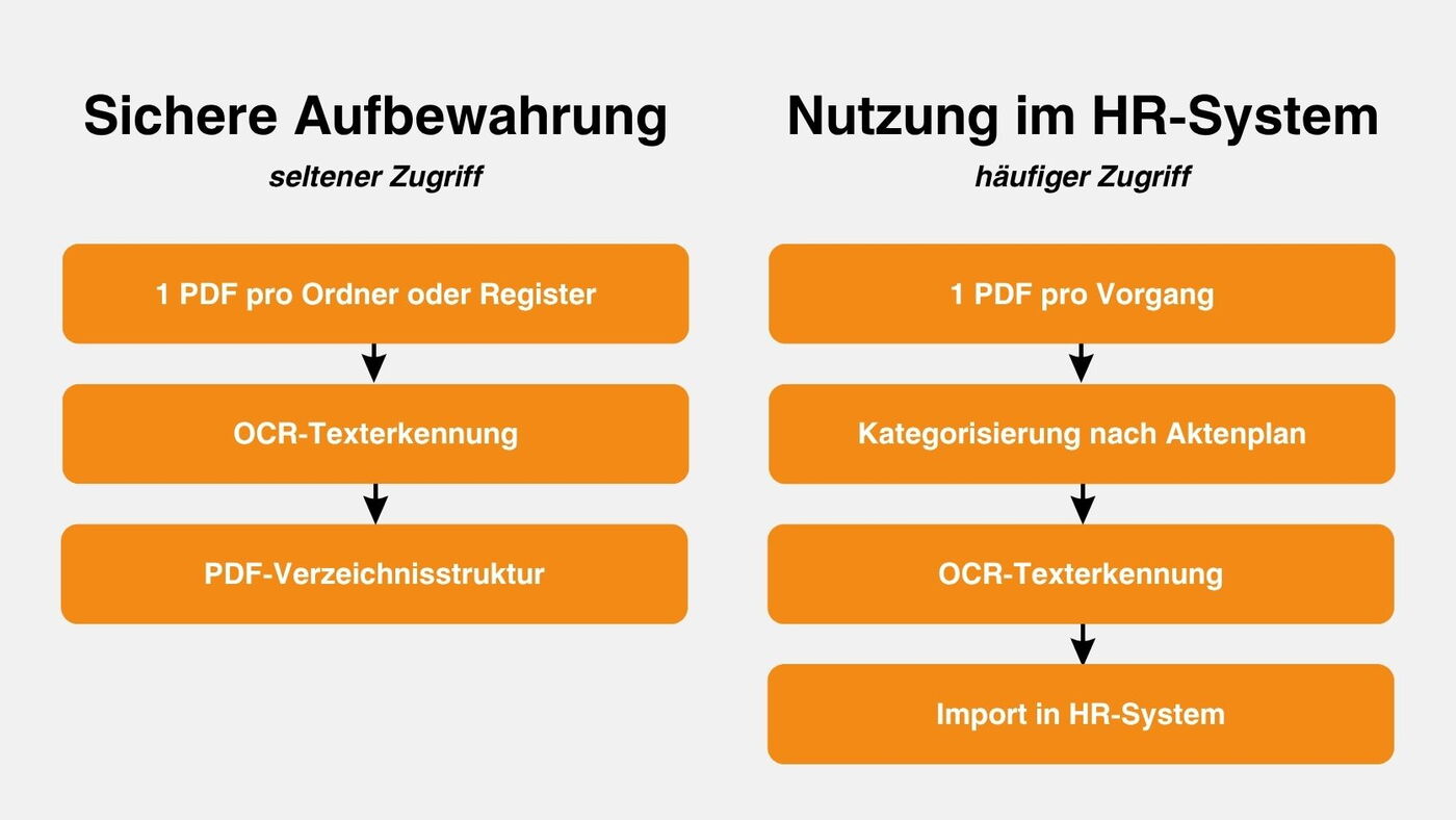 Personalakten digitalisieren ablauf